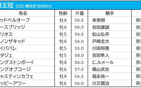 【毎日王冠／枠順】上位人気3頭が“勝率0％”も、不安を払拭する「データの裏側」 画像