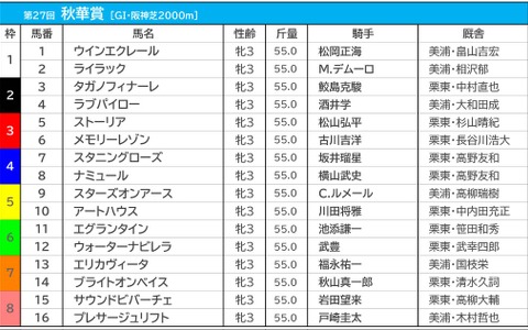 【秋華賞／前日オッズ】スターズオンアースが単勝3.3倍で1人気、続く2・3人気に4枠の2頭が入る 画像