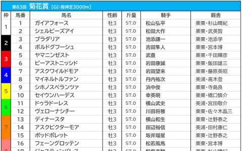 【菊花賞／前日オッズ】ガイアフォースが単勝3.6倍で1人気　馬連は2人気以下が10倍以上の“2強”状態 画像