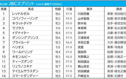 【JBCスプリント／3連複6点勝負】レッドルゼルの連覇に“黄信号”　キーワードは前走・東京盃敗戦組 画像