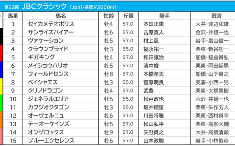 【JBCクラシック／3連単2点勝負】2強決着が濃厚も“ヒモ荒れ”警報　相手は3歳馬ではなく地方馬 画像