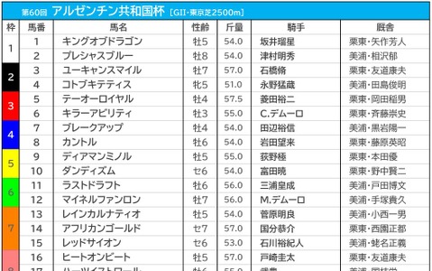 【AR共和国杯／枠順】テーオーロイヤルとキラーアビリティは馬券内率16.7％の3枠　穴馬激走の好枠に警戒 画像