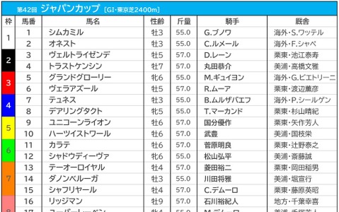 【ジャパンC／海外オッズ】ブックメーカー各社で仏オネストと独テュネスが高評価　1人気はダノンベルーガ 画像