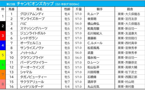 【チャンピオンズC／前日オッズ】テーオーケインズが単勝1.8倍の“1強”　2人気グロリアムンディは単勝5.9倍 画像