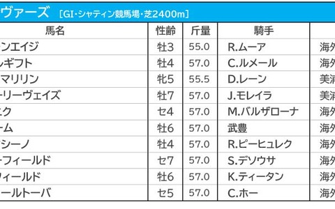 【香港ヴァーズ／海外オッズ】愛・ストーンエイジが日本馬に割って入る高評価　グローリーヴェイズが1人気 画像