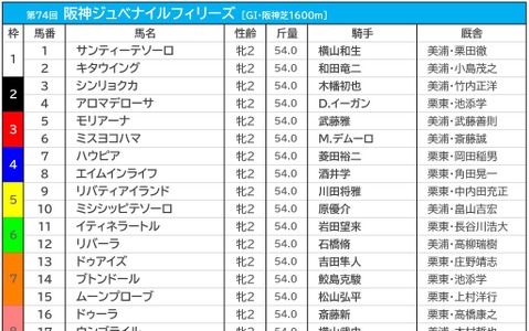 【阪神JF／前日オッズ】リバティアイランドが単勝3.5倍で1人気　“アイドル名付け親”モリアーナは4人気 画像