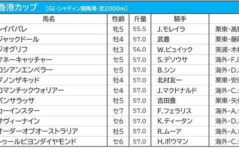 【香港カップ／海外オッズ】「9戦8勝」香港の新星が1人気、パンサラッサとジャックドールが続く 画像