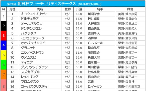 【朝日杯FS／前日オッズ】ドルチェモアが単勝3.9倍で1番人気も、ダノンタッチダウンが僅差で迫り混戦 画像