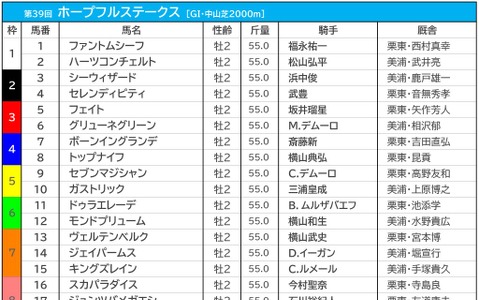 【ホープフルS／枠順】ミッキーカプチーノの8枠は勝率0％　3年連続馬券圏内の好枠に伏兵が入る 画像