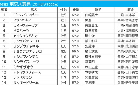 【東京大賞典／3連単15点勝負】前走完敗でも“1着”固定　フォーメーション3列目に「地方の伏兵」 画像