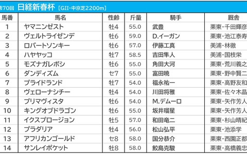 【日経新春杯／枠順】ヴェローナシチー川田は昨年Vと同じ5枠　ヴェルトライゼンデは「外差し」中京で試練の2枠 画像