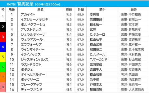 【有馬記念／枠順】イクイノックスは3年連続連対中の好枠に　タイトルホルダーは7枠に入る 画像