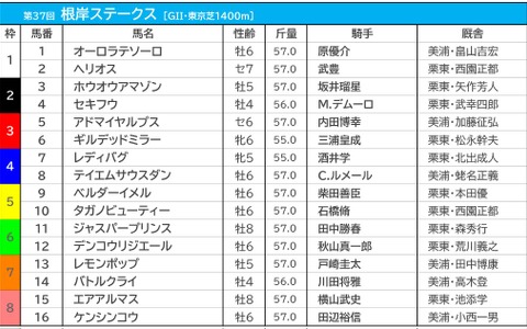 【根岸S／枠順】レモンポップが入った7枠は勝率0％の鬼門　注目は「3枠の三浦皇成」 画像