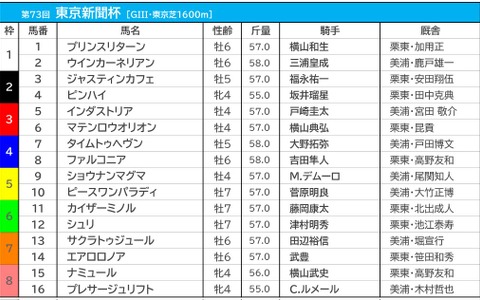 【東京新聞杯／枠順】ナミュールの8枠は連対率0％の“鬼門”　単回収値「187」の4枠に警戒 画像