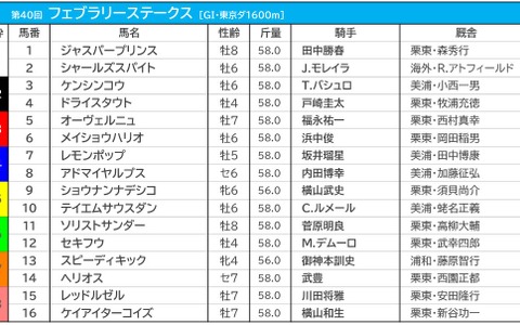 【フェブラリーS／枠順】レモンポップの4枠は勝率わずか“5％”　馬券内率トップの好枠に伏兵2騎 画像