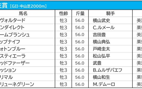 【弥生賞／枠順】人気一角が連対率0％の“鬼門”に　グリューネグリーンは「7年連続馬券内」の8枠 画像