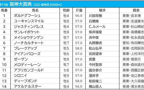 【阪神大賞典／枠順】ジャスティンパレスの3枠は勝率“0％”　人気一角は“試練”の8枠に入る 画像