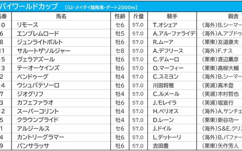 【ドバイワールドC／馬連6点勝負】パンサラッサは「バッサリ」切り　軸馬にすべきは最強国のアノ馬 画像