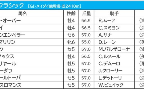 【ドバイシーマC／3連複10点勝負】日本の大将格が主役　上位拮抗も狙うは一角崩し 画像