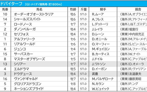 【ドバイターフ／馬単5点勝負】中心はGI未勝利に決まりも　「軽視できない」実績馬とは 画像