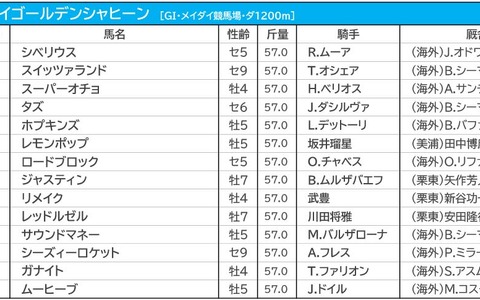 【ドバイGシャヒーン／馬連6点勝負】日本馬レッドルゼルの初制覇を期待　狙いは「上がり調子の想定“10人気”前後」 画像