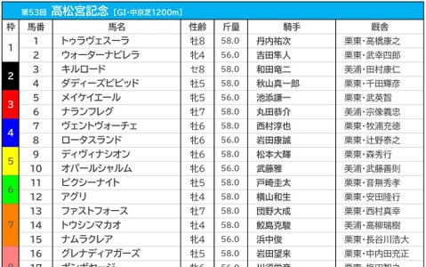 【高松宮記念／前日オッズ】メイケイエールが単勝3.6倍で1人気　3連単は“4893通り”が万馬券の大混戦 画像