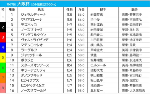 【大阪杯／前日オッズ】“4連敗中”1人気はスターズオンアース　馬連は全て10倍以上の混戦 画像