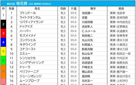 【桜花賞／前日オッズ】単勝1.7倍リバティアイランド、1人気8連敗の“呪縛”を解くか 画像