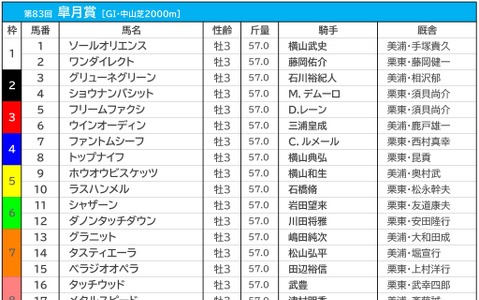 【皐月賞／前日オッズ】ファントムシーフが1人気4.5倍も大混戦　3連単は“全4896通り”が万馬券 画像