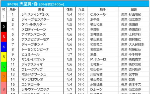 【天皇賞・春／前日オッズ】タイトルホルダーが1.6倍で1人気、敗れた“名馬”の共通点に一致 画像