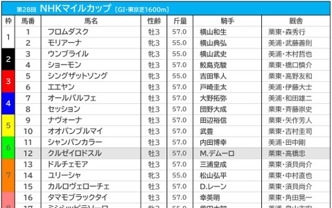 【NHKマイルC／前日オッズ】1人気カルロヴェローチェが単勝5.4倍もドルチェモアと僅差　3連単は“全4080通り”が万馬券 画像