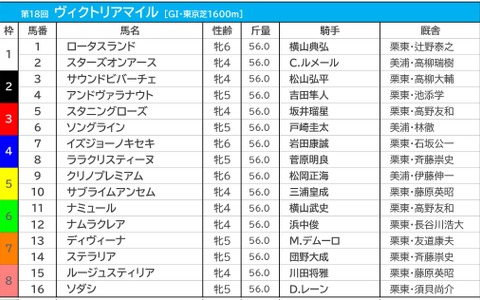 【ヴィクトリアM／前日オッズ】連対率0％の“鬼門”2人気にソダシ　1人気は2.8倍のスターズオンアース 画像