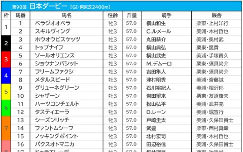 【日本ダービー／前日オッズ】ソールオリエンスが単勝1.8倍で1人気　過去2敗の“1倍台”を背負う 画像