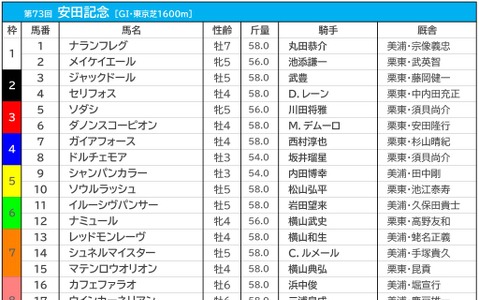 【安田記念／前日オッズ】ソダシが単勝5.3倍で1人気もシュネルマイスターと僅差　3連単は“4893通り”が万馬券の大混戦 画像