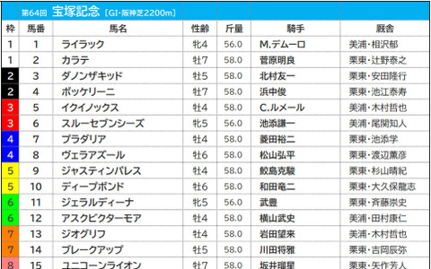 【宝塚記念／前日オッズ】イクイノックスは“勝率25％”の単勝1倍台　2着以下なら3連単は万馬券 画像