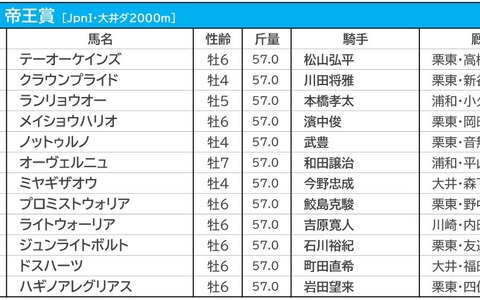【帝王賞/馬連4点勝負】メイショウハリオとテーオーケインズは“相手”まで 本命◎は「コース巧者」の盲点 画像