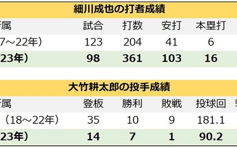 【プロ野球】細川成也と大竹耕太郎は“大化け”　伸び悩む選手のため球界で求められる「成功事例」の共有 画像