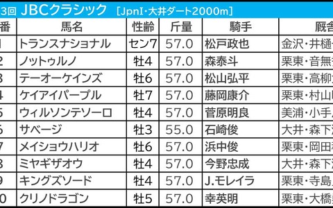 【JBCクラシック／3連単4点】メイショウハリオかテーオーケインズか……6度目の決戦　「2強のワンツー決着はない」 画像