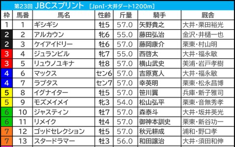 【JBCスプリント／3連単6点】リメイク不動の本命も……実績上位馬2頭“バッサリ”でヒモ荒れ狙う 画像