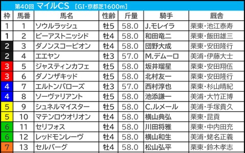 【マイルCS／前日オッズ】単勝2.9倍以下なら「連対率100％」　今年は“少点数の狙い撃ち”可能 画像