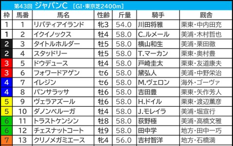 【ジャパンC／前日オッズ】“ディープ超えなるか”イクイノックスが単勝1.4倍　「リバティは鬼門のポジション」 画像