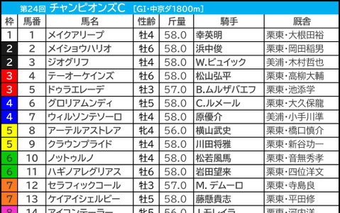 【チャンピオンズC／前日オッズ】セラフィックコールに「2.1.0.1」の追い風　単勝7倍以上も5連対の好成績 画像