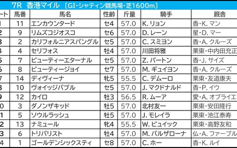 【香港マイル／3連複7点】本命は「5.3.0.2」の好ローテから　ゴールデンシックスティと2頭軸勝負 画像