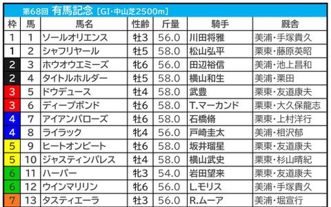 【有馬記念／前日オッズ】単勝2.9倍以下不在なら人気馬総崩れも　14年＆15年のような波乱なるか 画像