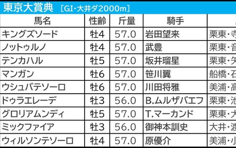 【東京大賞典／3連単6点】キングズソード「0.0.0.10」で割引か　好配当の使者・伸び盛りの“伏兵”にロックオン 画像