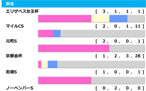 【東京新聞杯／前走ローテ】ジャスティンカフェに「0.0.0.10」　“馬券内率83.3％”充実5歳馬が人気の盲点か 画像