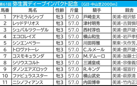 【弥生賞／前日オッズ】“上位人気のワンツー決着”濃厚オッズ　単勝2.9倍以下2頭は2020年以来 画像