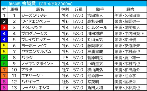 【金鯱賞】2強に「複勝300万超」の投票続出　異彩を放つ単勝オッズ“2桁”へも大口投票か 画像