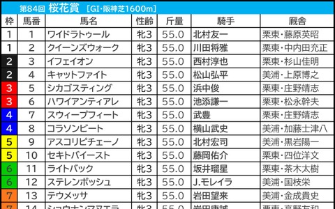 【桜花賞／大口投票】前売り“単勝160万円”でコラソンビートが急浮上　牝馬GI連勝中サンデーRの有力馬への票も続々…… 画像