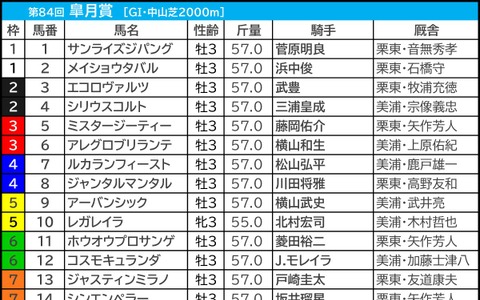 【皐月賞／前日オッズ】単勝3.9倍以下なら“馬券内率58.8％”　レガレイラは安定軸か　「複回収値174」の外枠伏兵に警戒 画像